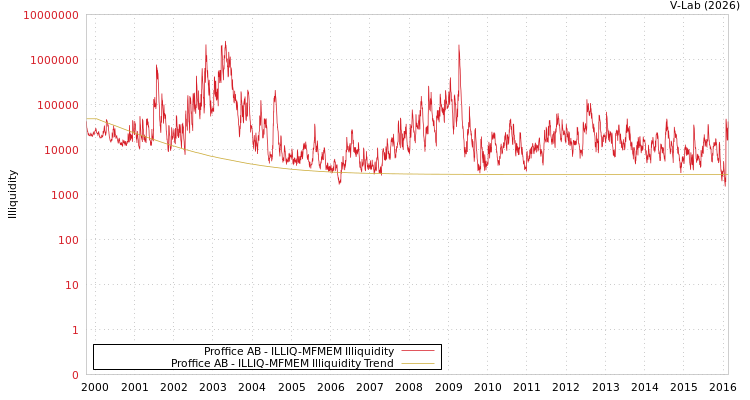 graph of Proffice AB ILLIQ-MFMEM