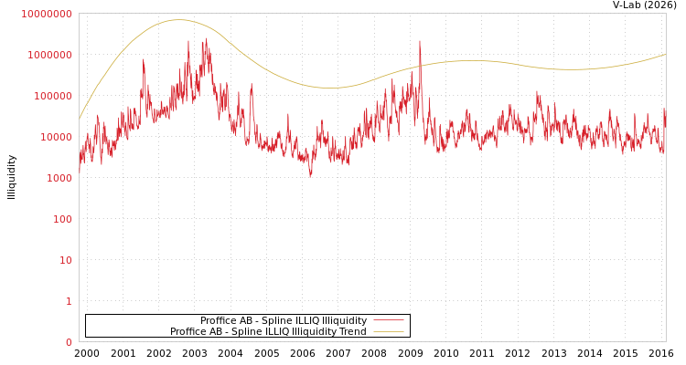 graph of Proffice AB ILLIQ-SMEM