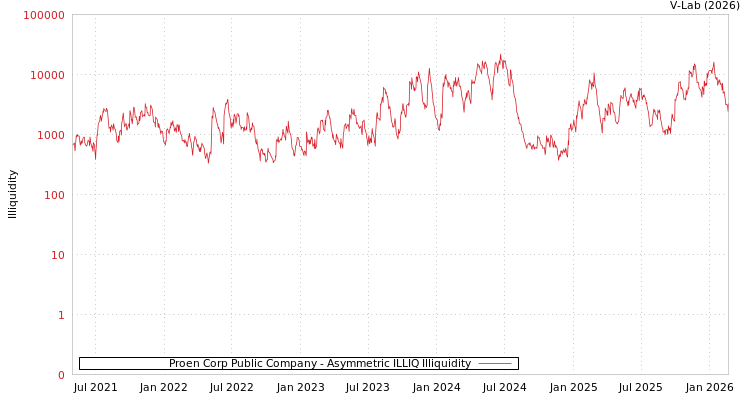 graph of Proen Corp Public Company ILLIQ-AMEM