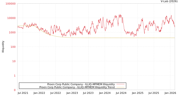 graph of Proen Corp Public Company ILLIQ-MFMEM