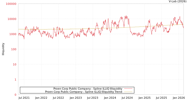 graph of Proen Corp Public Company ILLIQ-SMEM