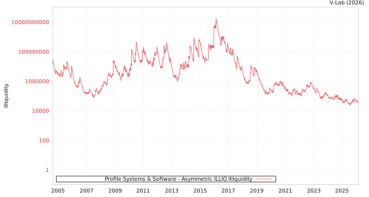 graph of Profile Systems & Software ILLIQ-AMEM