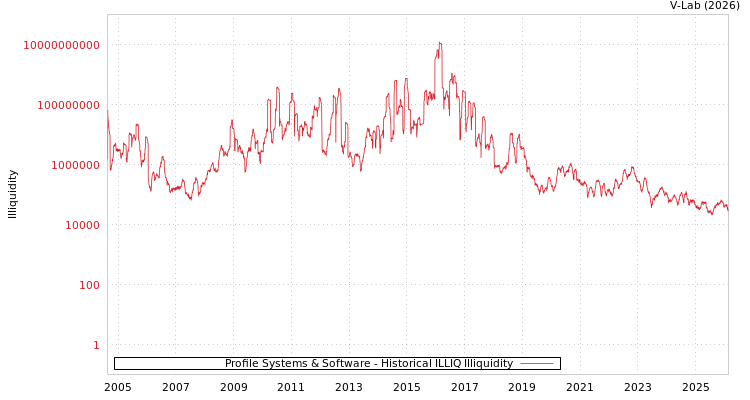 graph of Profile Systems & Software ILLIQ-HIST