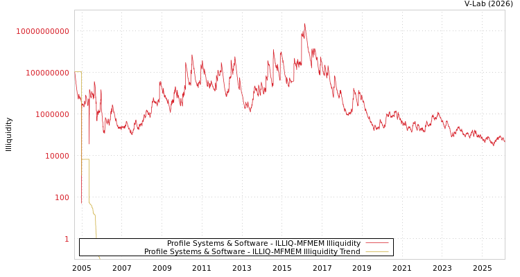 graph of Profile Systems & Software ILLIQ-MFMEM