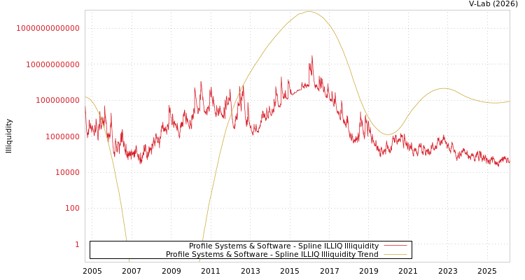 graph of Profile Systems & Software ILLIQ-SMEM
