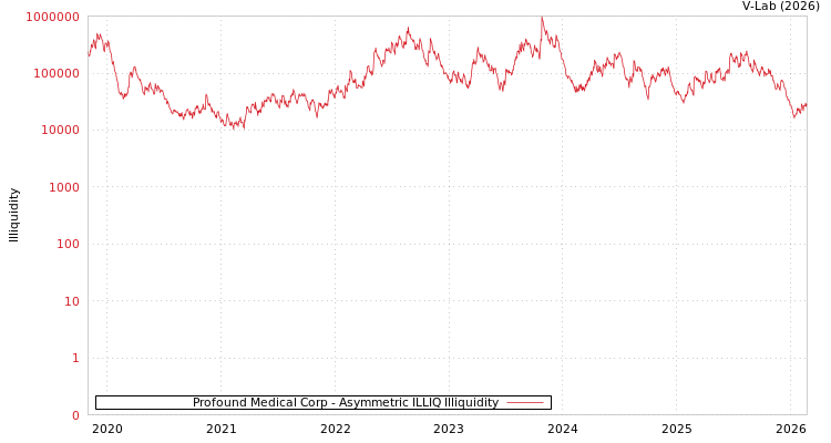 graph of Profound Medical Corp ILLIQ-AMEM