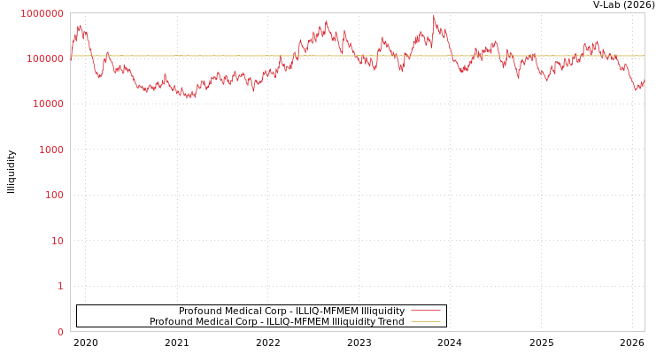 graph of Profound Medical Corp ILLIQ-MFMEM