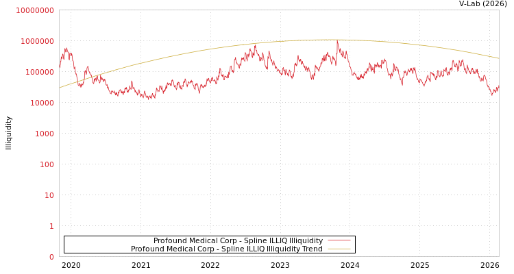 graph of Profound Medical Corp ILLIQ-SMEM