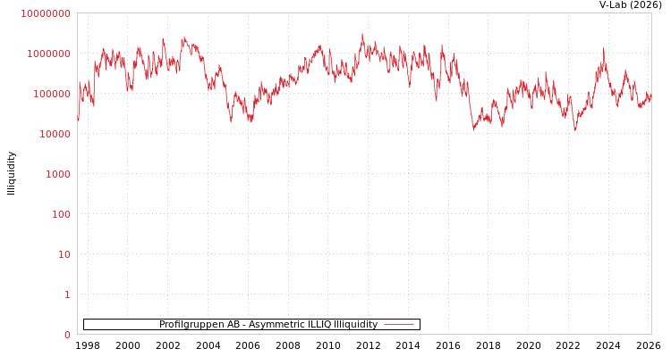 graph of Profilgruppen AB ILLIQ-AMEM