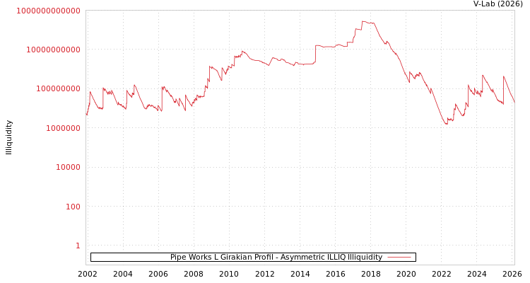 graph of Pipe Works L Girakian Profil ILLIQ-AMEM