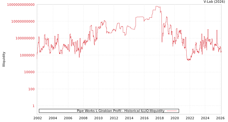 graph of Pipe Works L Girakian Profil ILLIQ-HIST