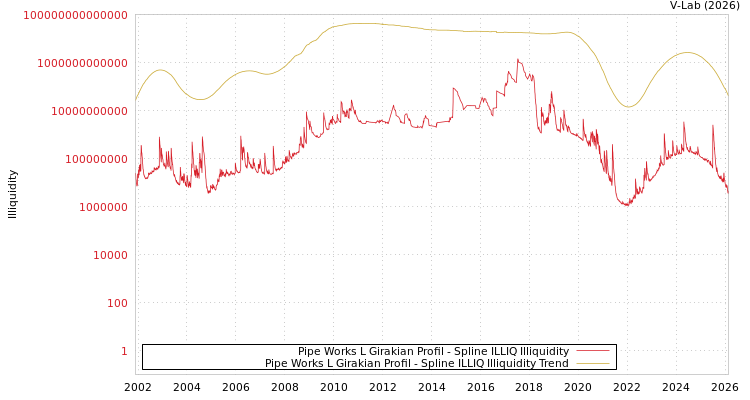 graph of Pipe Works L Girakian Profil ILLIQ-SMEM