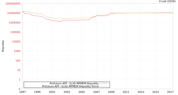 graph of Profuturo AFP ILLIQ-MFMEM