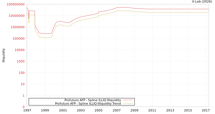 graph of Profuturo AFP ILLIQ-SMEM
