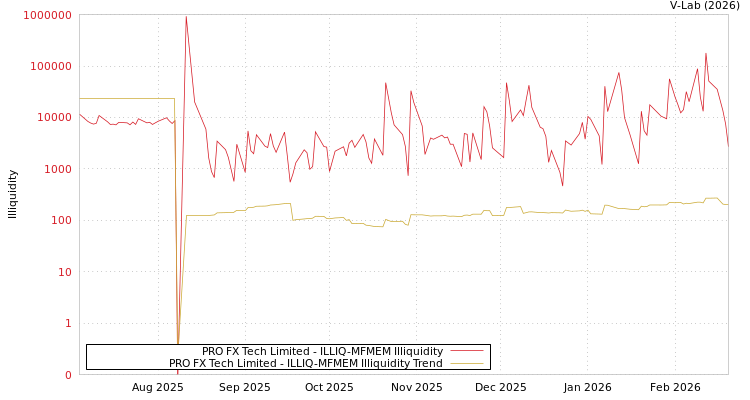 graph of PRO FX Tech Limited ILLIQ-MFMEM