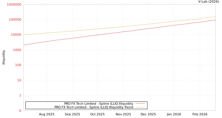 graph of PRO FX Tech Limited ILLIQ-SMEM