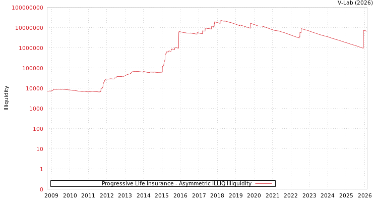 graph of Progressive Life Insurance ILLIQ-AMEM
