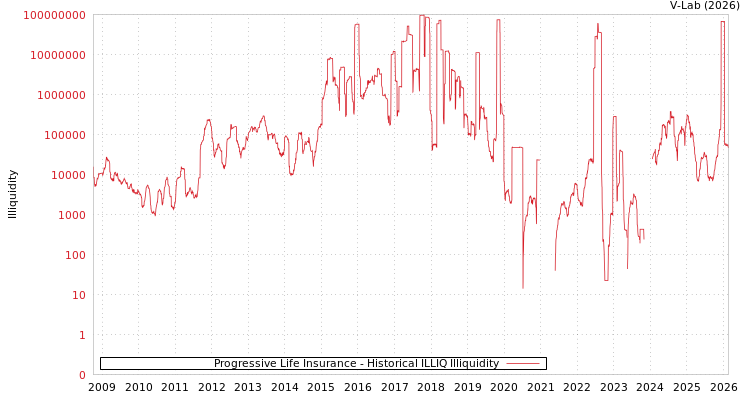 graph of Progressive Life Insurance ILLIQ-HIST