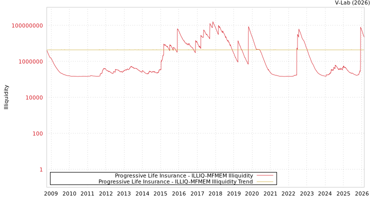 graph of Progressive Life Insurance ILLIQ-MFMEM