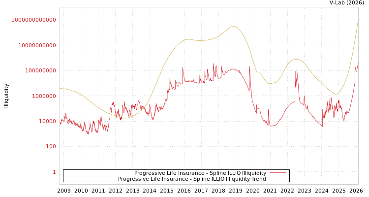 graph of Progressive Life Insurance ILLIQ-SMEM