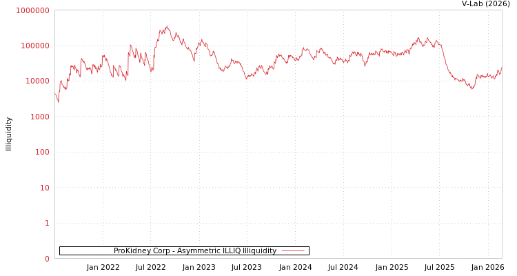 graph of ProKidney Corp ILLIQ-AMEM
