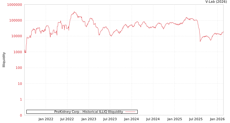 graph of ProKidney Corp ILLIQ-HIST