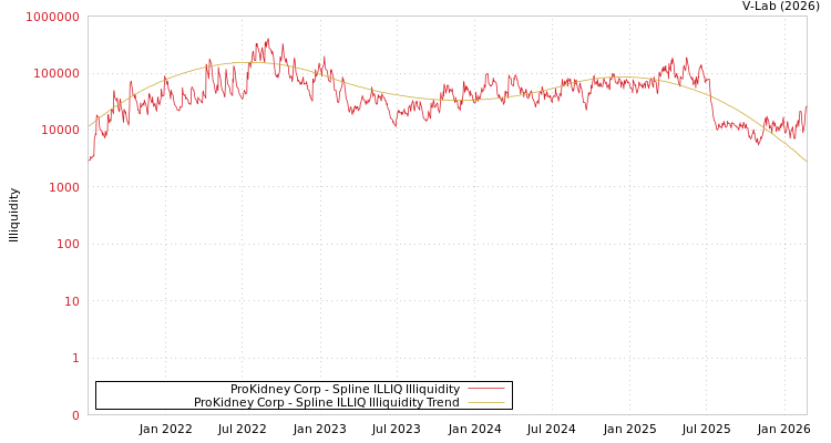 graph of ProKidney Corp ILLIQ-SMEM