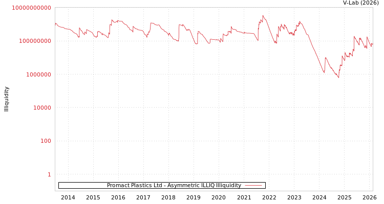 graph of Promact Plastics Ltd ILLIQ-AMEM