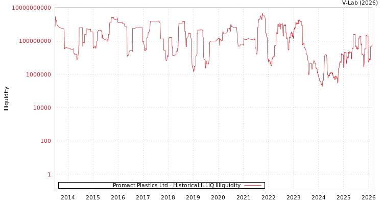 graph of Promact Plastics Ltd ILLIQ-HIST