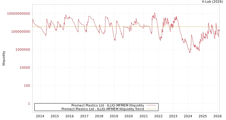 graph of Promact Plastics Ltd ILLIQ-MFMEM