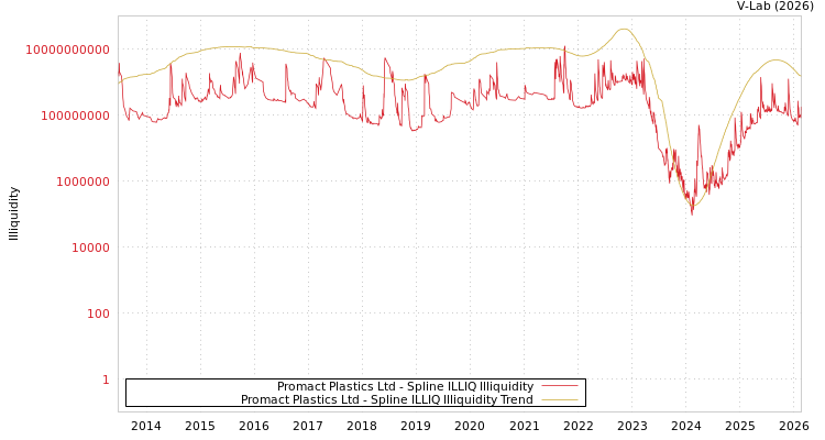 graph of Promact Plastics Ltd ILLIQ-SMEM