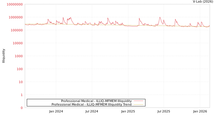 graph of Professional Medical ILLIQ-MFMEM