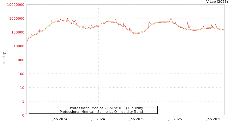 graph of Professional Medical ILLIQ-SMEM