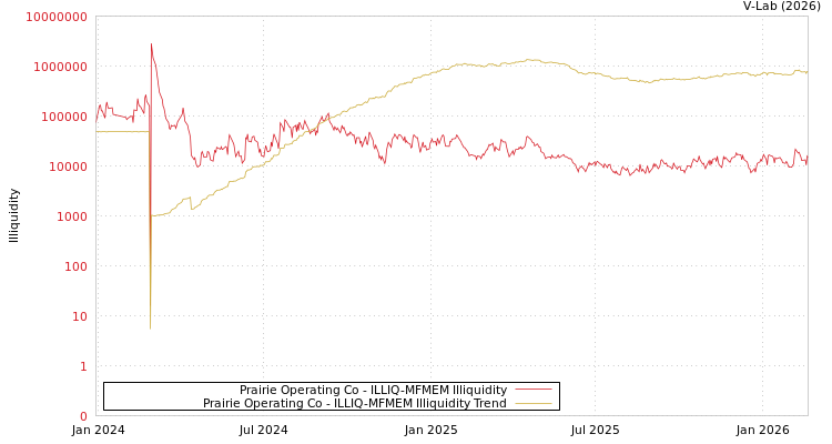graph of Prairie Operating Co ILLIQ-MFMEM