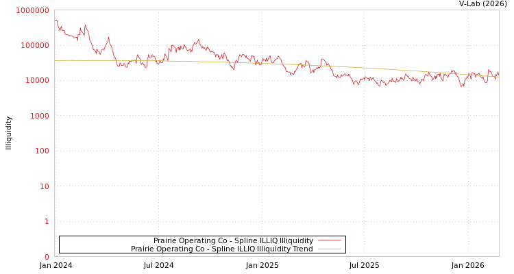 graph of Prairie Operating Co ILLIQ-SMEM