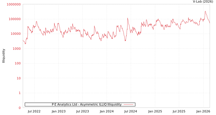 graph of P E Analytics Ltd ILLIQ-AMEM