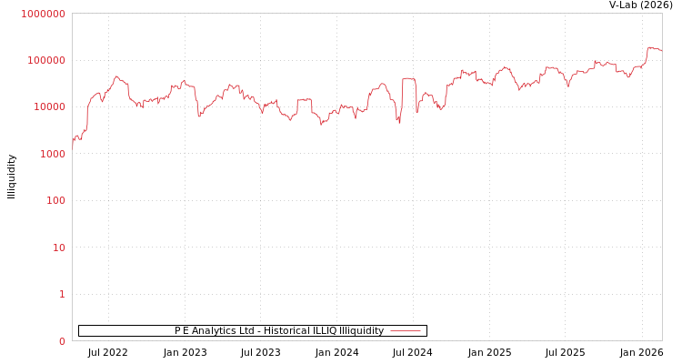 graph of P E Analytics Ltd ILLIQ-HIST