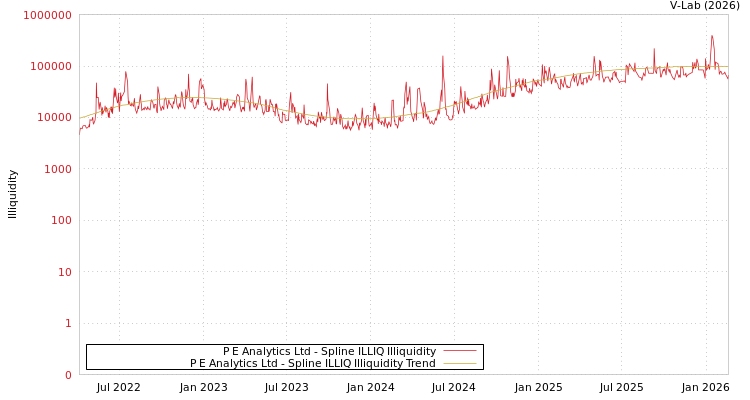 graph of P E Analytics Ltd ILLIQ-SMEM