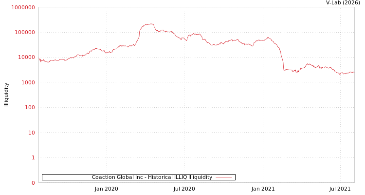 graph of Coaction Global Inc ILLIQ-HIST
