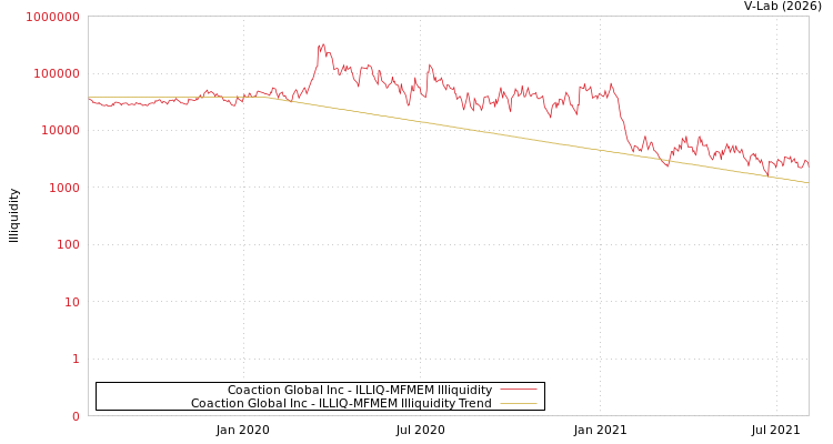 graph of Coaction Global Inc ILLIQ-MFMEM