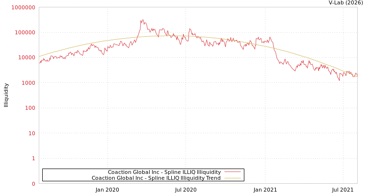 graph of Coaction Global Inc ILLIQ-SMEM