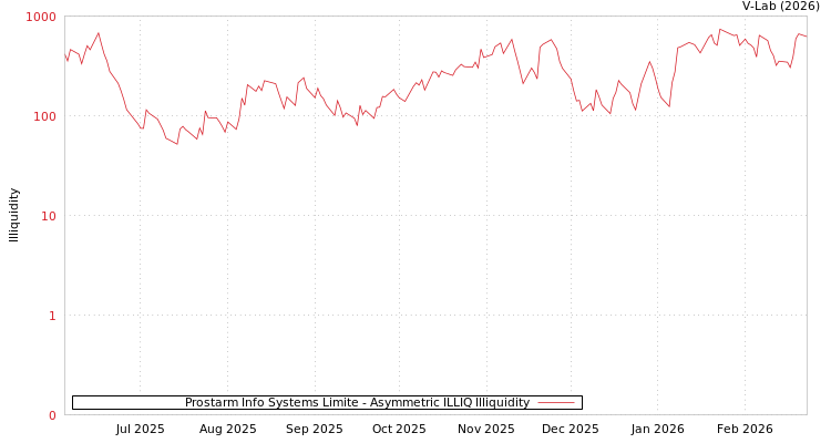 graph of Prostarm Info Systems Limite ILLIQ-AMEM
