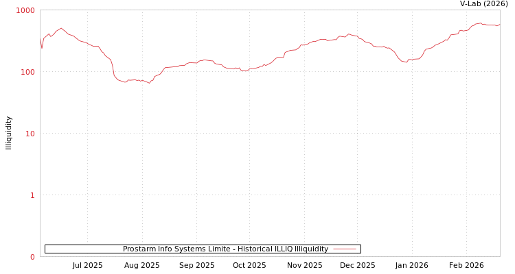 graph of Prostarm Info Systems Limite ILLIQ-HIST