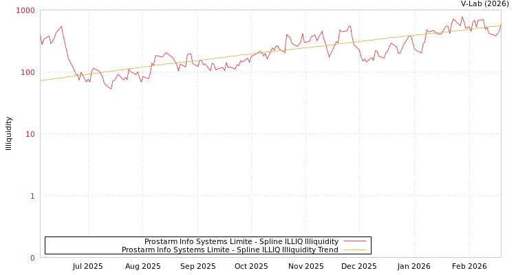 graph of Prostarm Info Systems Limite ILLIQ-SMEM