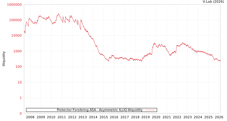graph of Protector Forsikring ASA ILLIQ-AMEM
