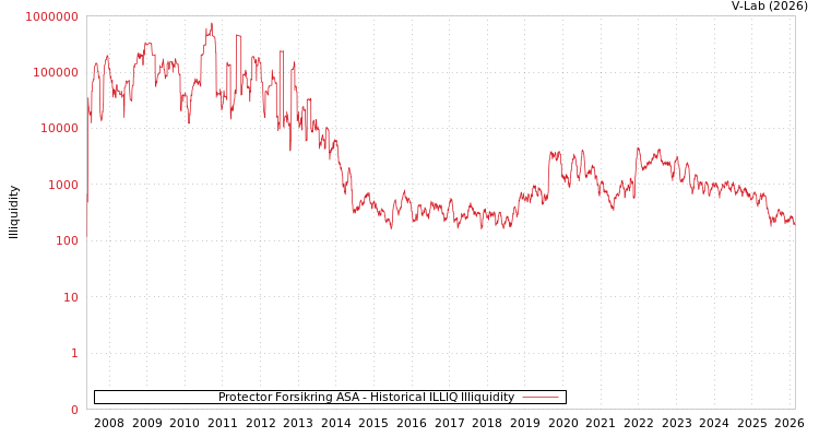 graph of Protector Forsikring ASA ILLIQ-HIST