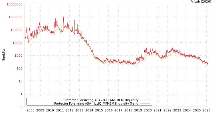 graph of Protector Forsikring ASA ILLIQ-MFMEM