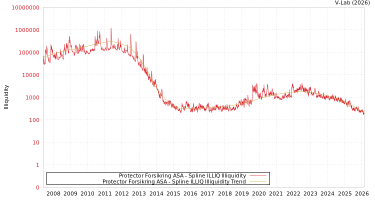 graph of Protector Forsikring ASA ILLIQ-SMEM