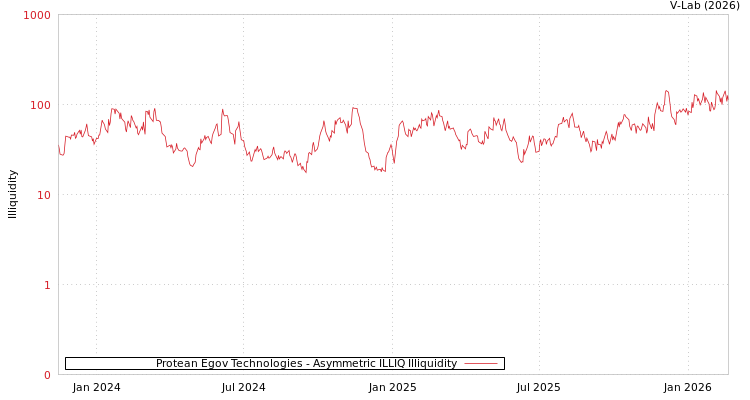 graph of Protean Egov Technologies ILLIQ-AMEM