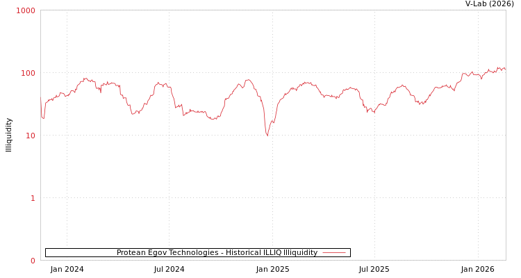 graph of Protean Egov Technologies ILLIQ-HIST